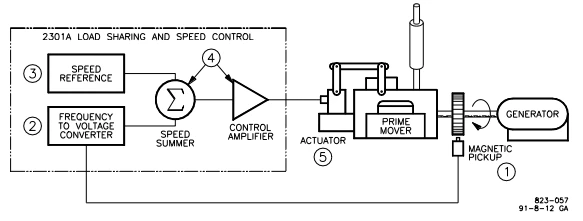 Speed Control System Speed Control System